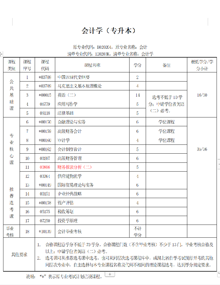 會(huì)計(jì)（專升本）