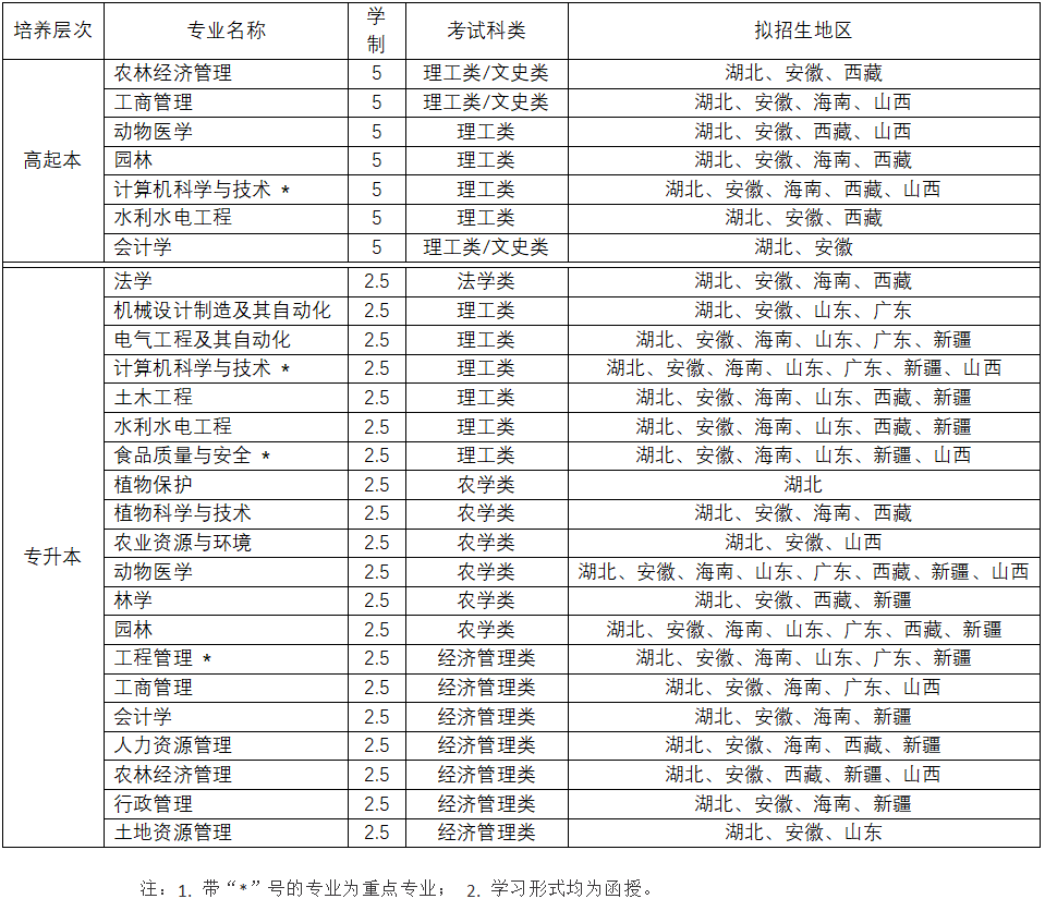 2022年華中農(nóng)業(yè)大學(xué)成人教育招生簡章