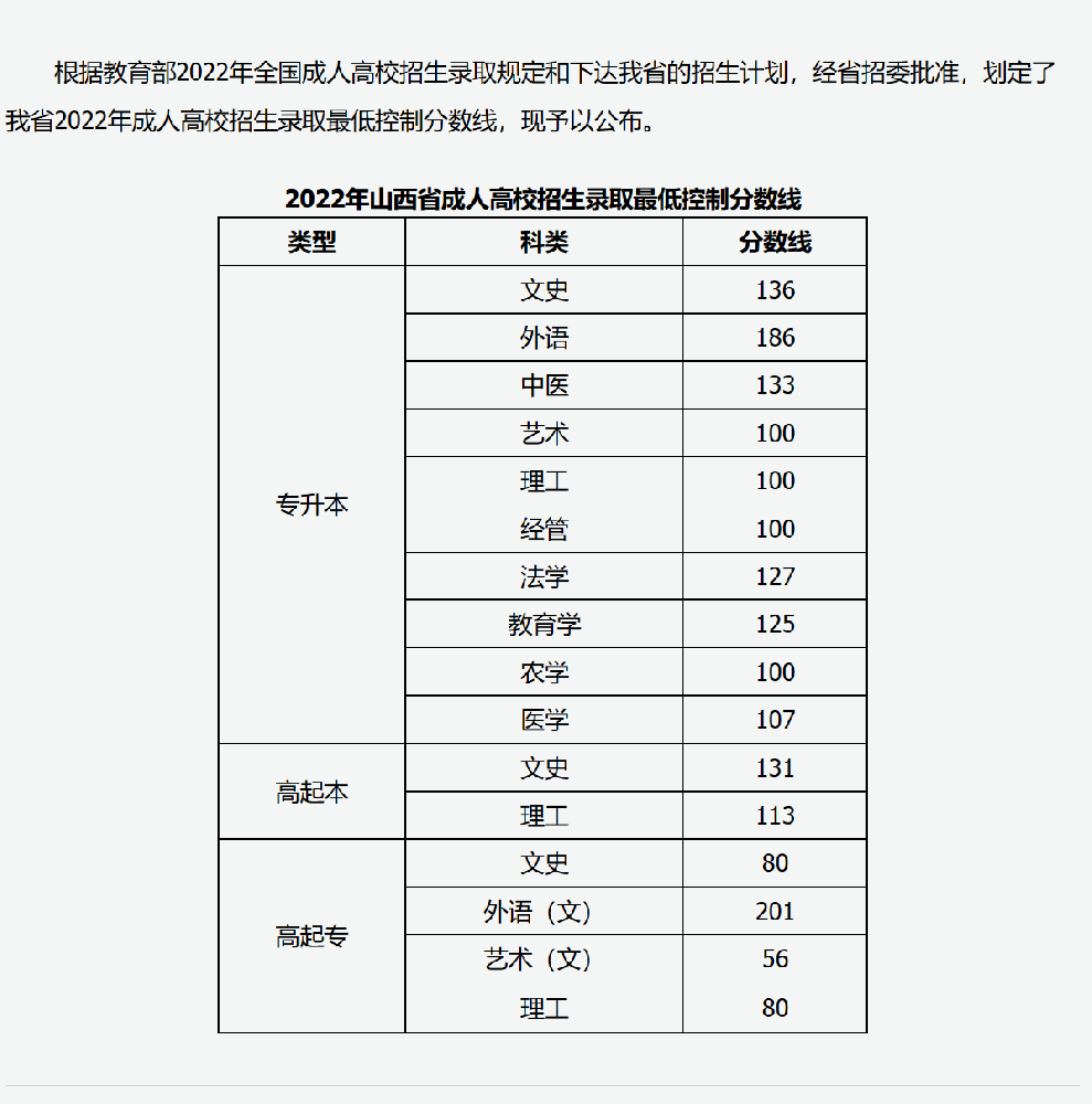 2022年山西省成人高校招生錄取最低控制分數線